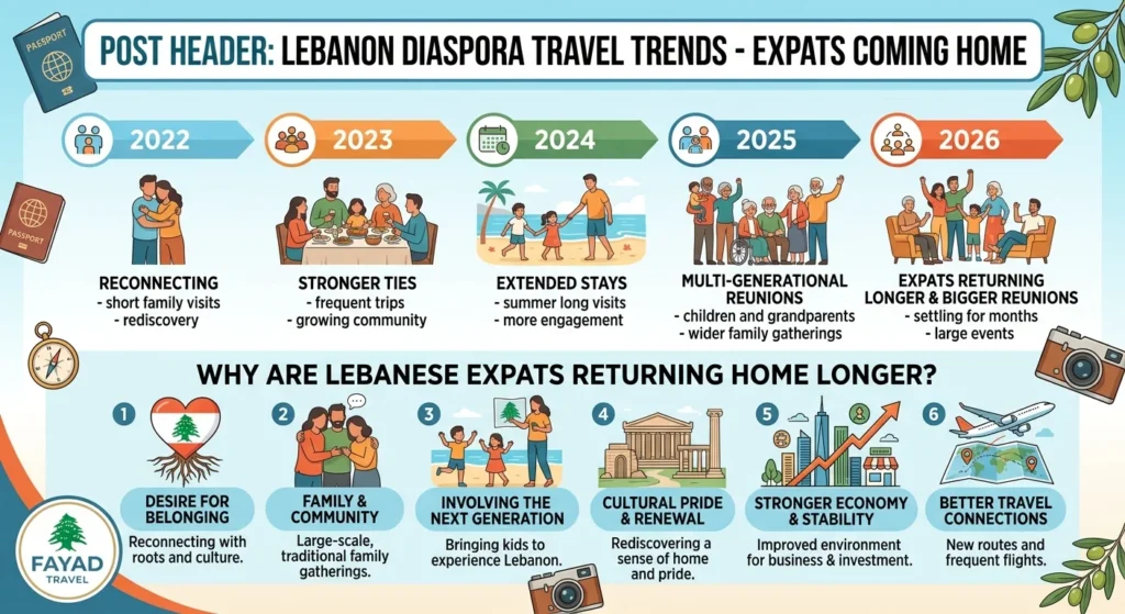 Lebanon Diaspora Travel Trends: Expats Coming Home